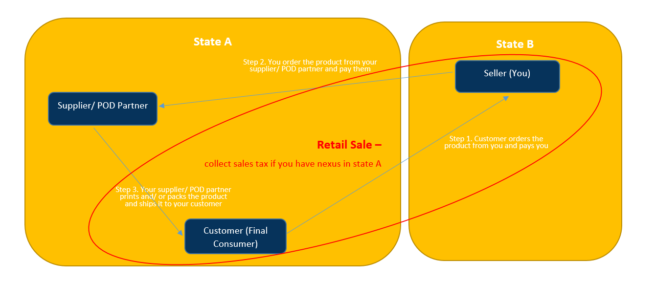 sales-tax-implications-of-drop-shipping-and-print-on-demand-archer