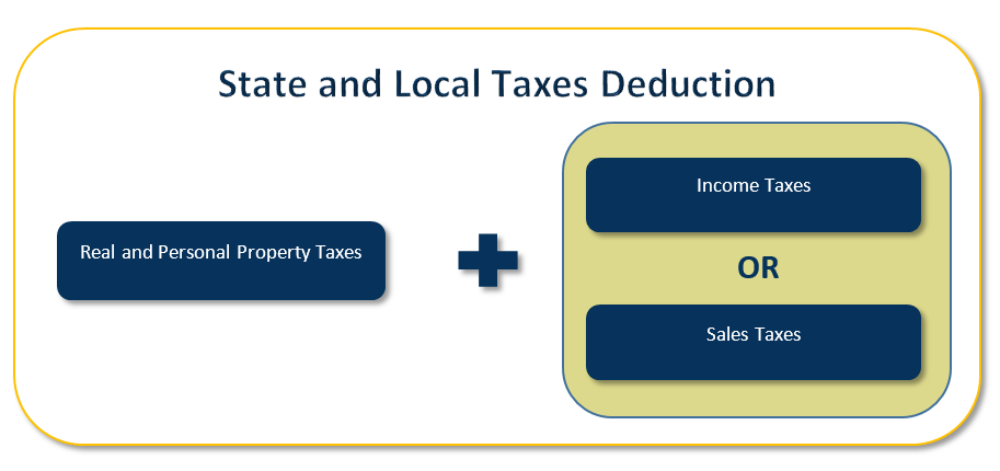 Salt Deduction Should I Deduct My State And Local Income Or Sales Tax Archer Tax Solutions Llc